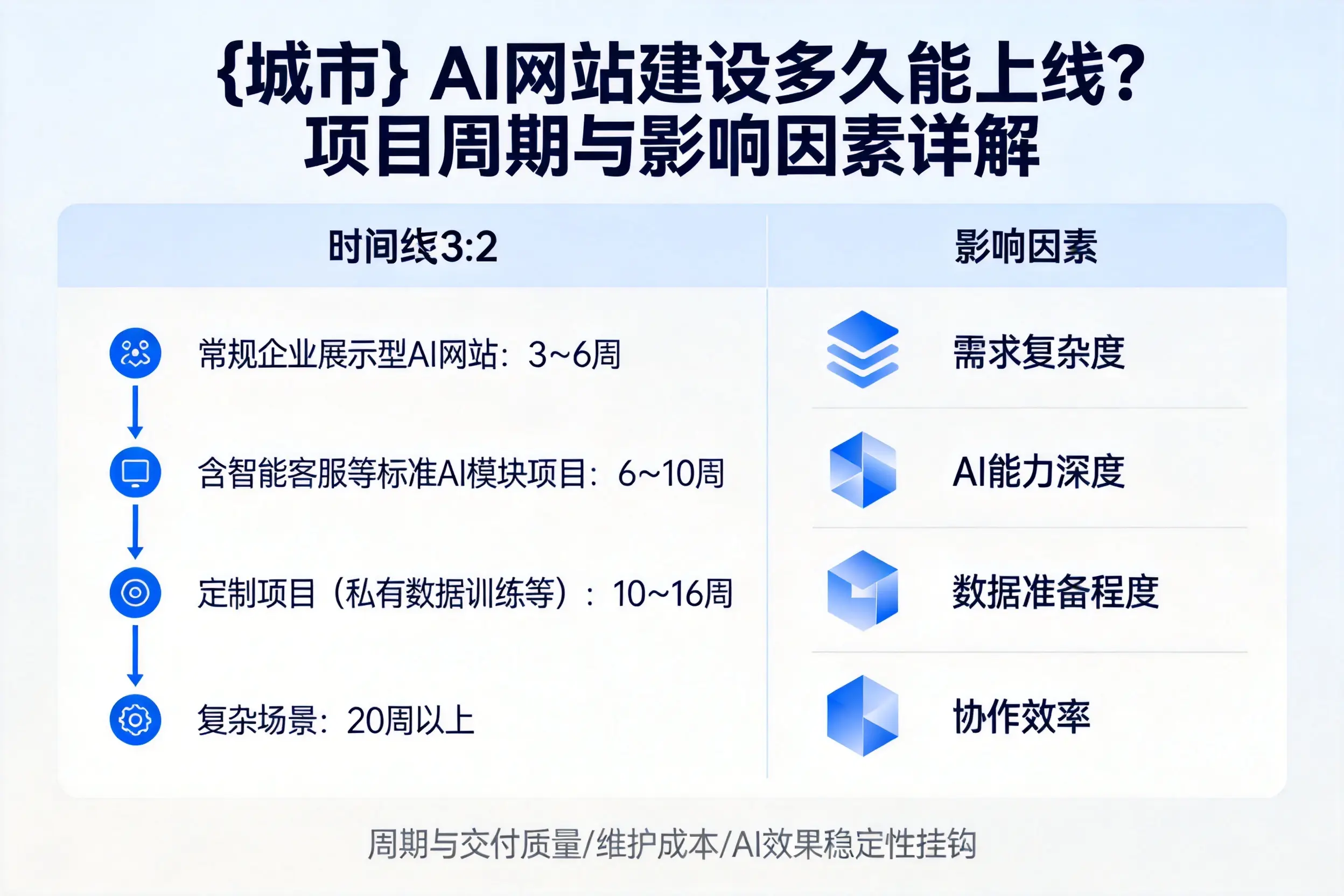 吐鲁番AI网站建设多久能上线？项目周期与影响因素详解