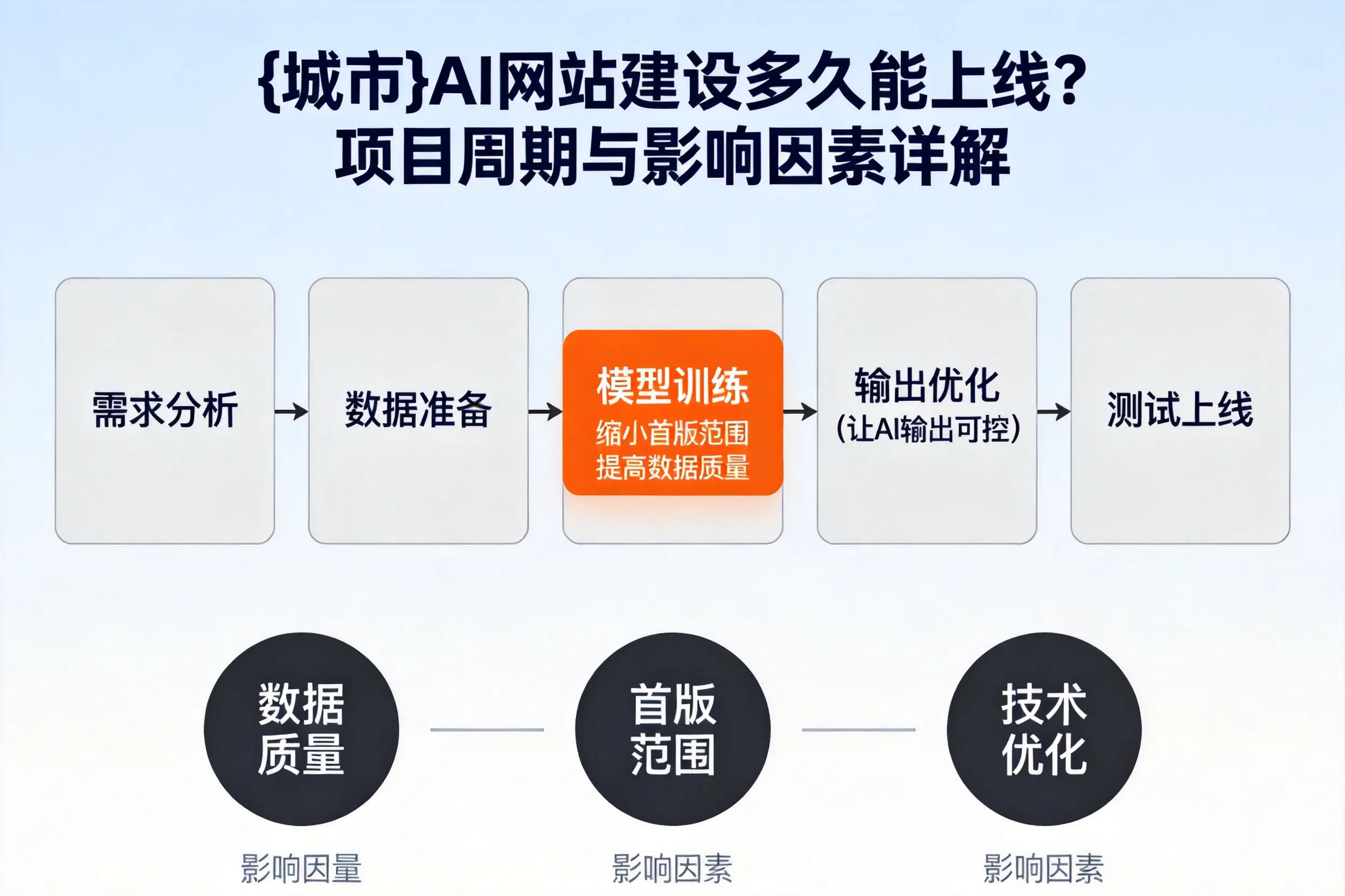 吐鲁番AI网站建设多久能上线？项目周期与影响因素详解