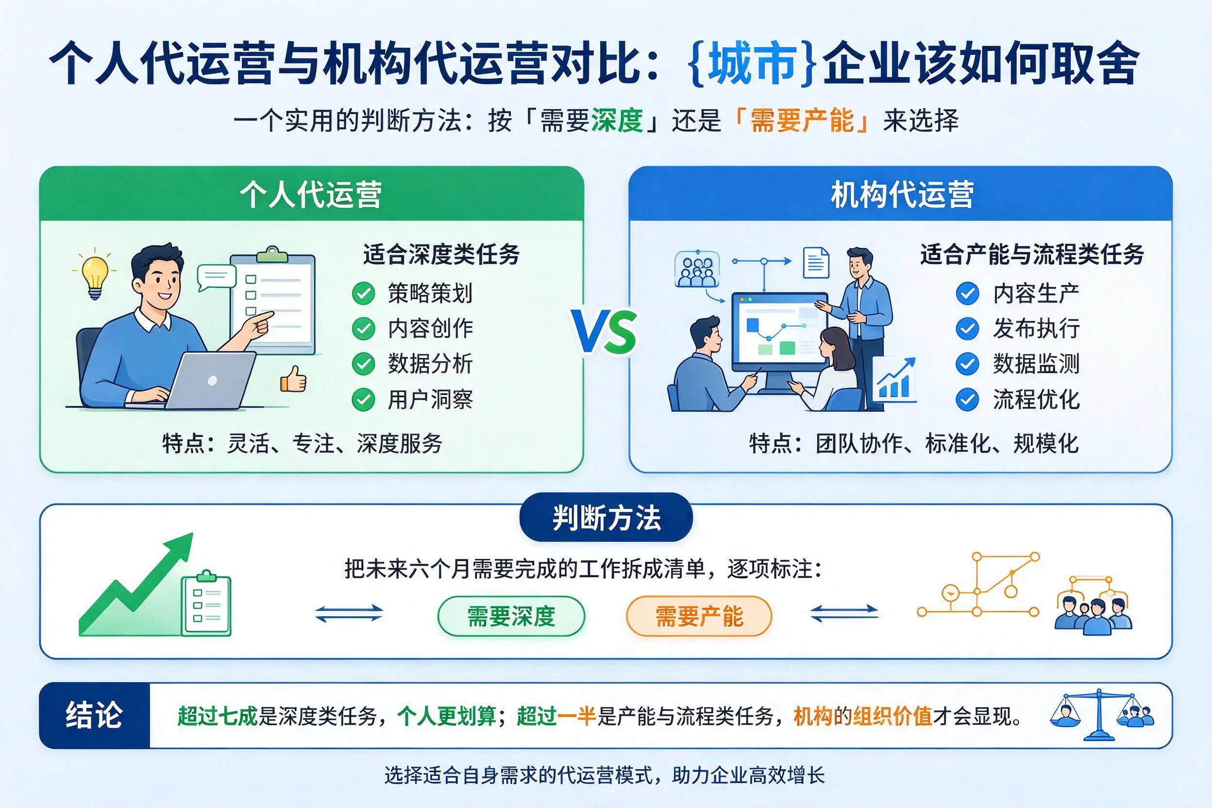个人代运营与机构代运营对比:吐鲁番企业该如何取舍