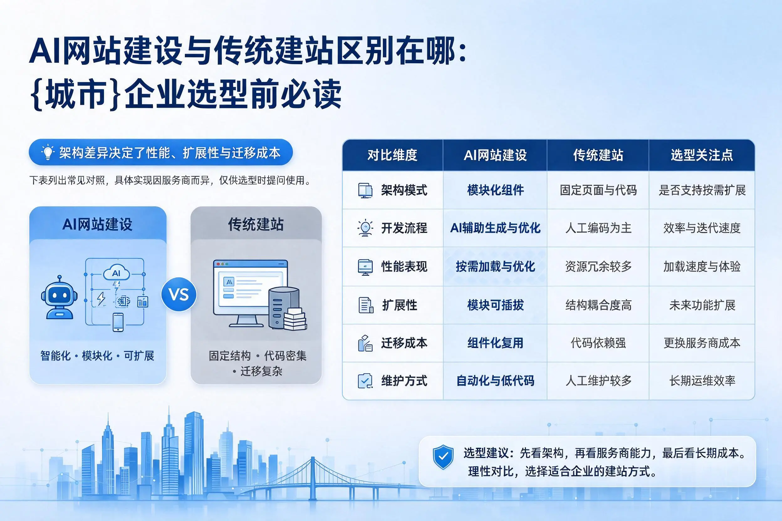 AI网站建设与传统建站区别在哪:吐鲁番企业选型前必读