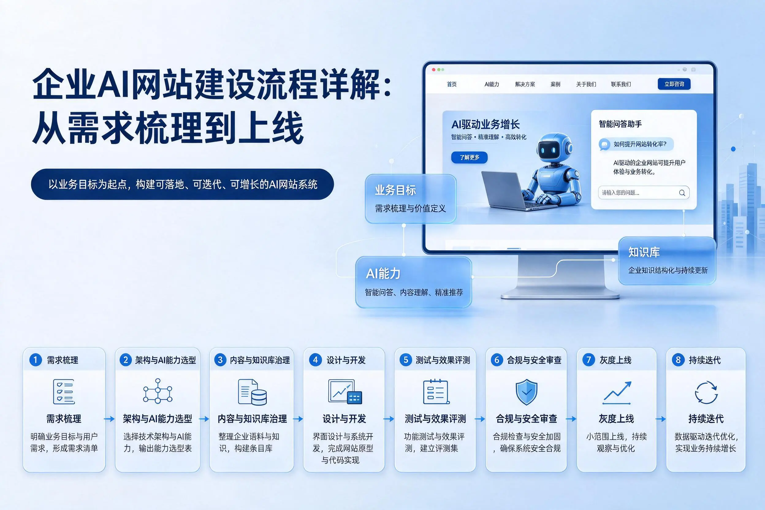 吐鲁番企业AI网站建设流程详解：从需求梳理到上线