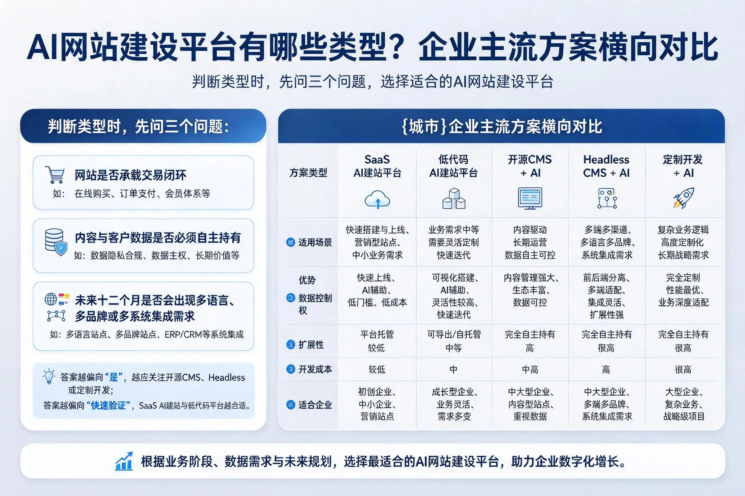 AI网站建设平台有哪些类型?吐鲁番企业主流方案横向对比