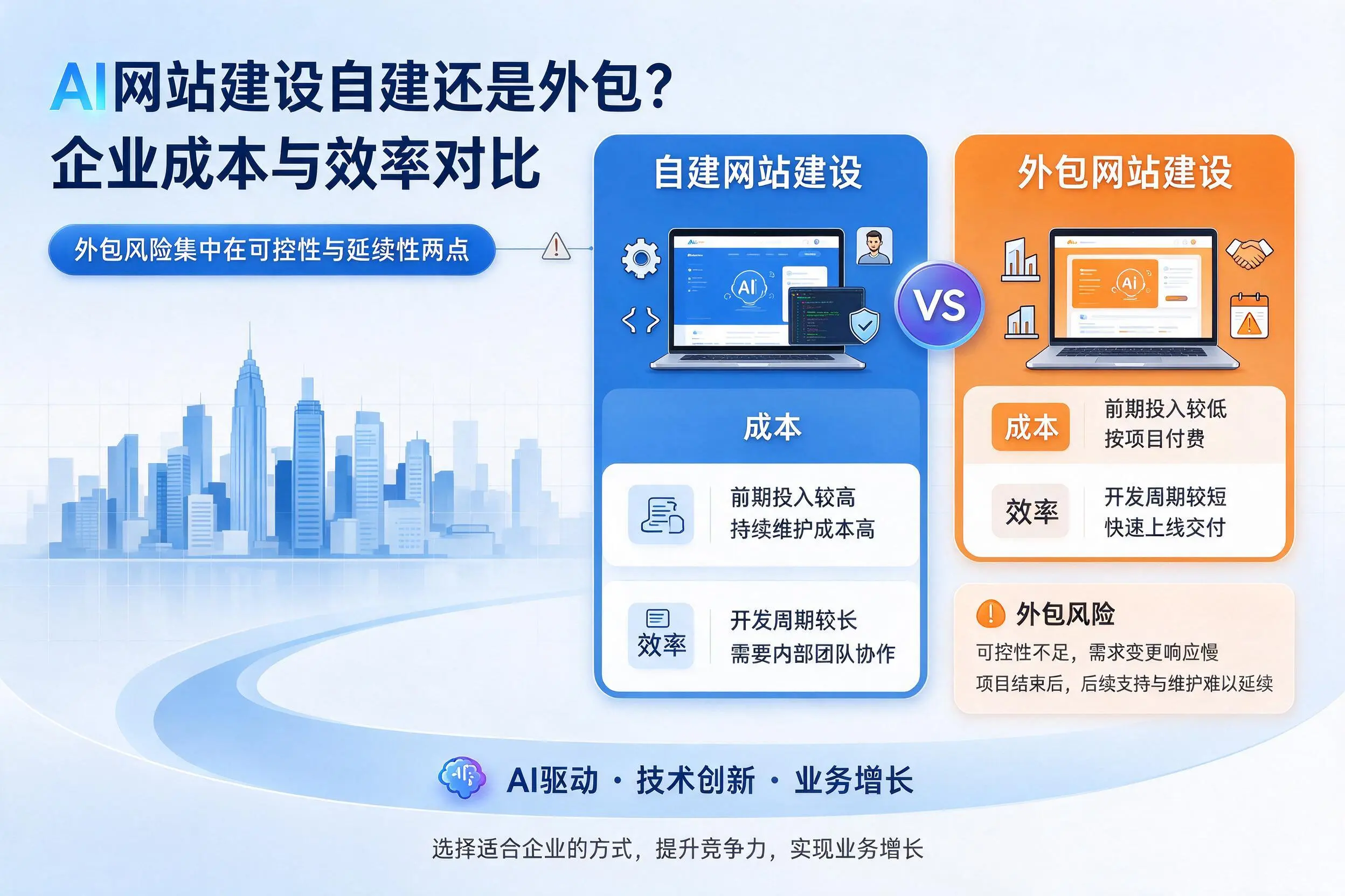 AI网站建设自建还是外包？吐鲁番企业成本与效率对比