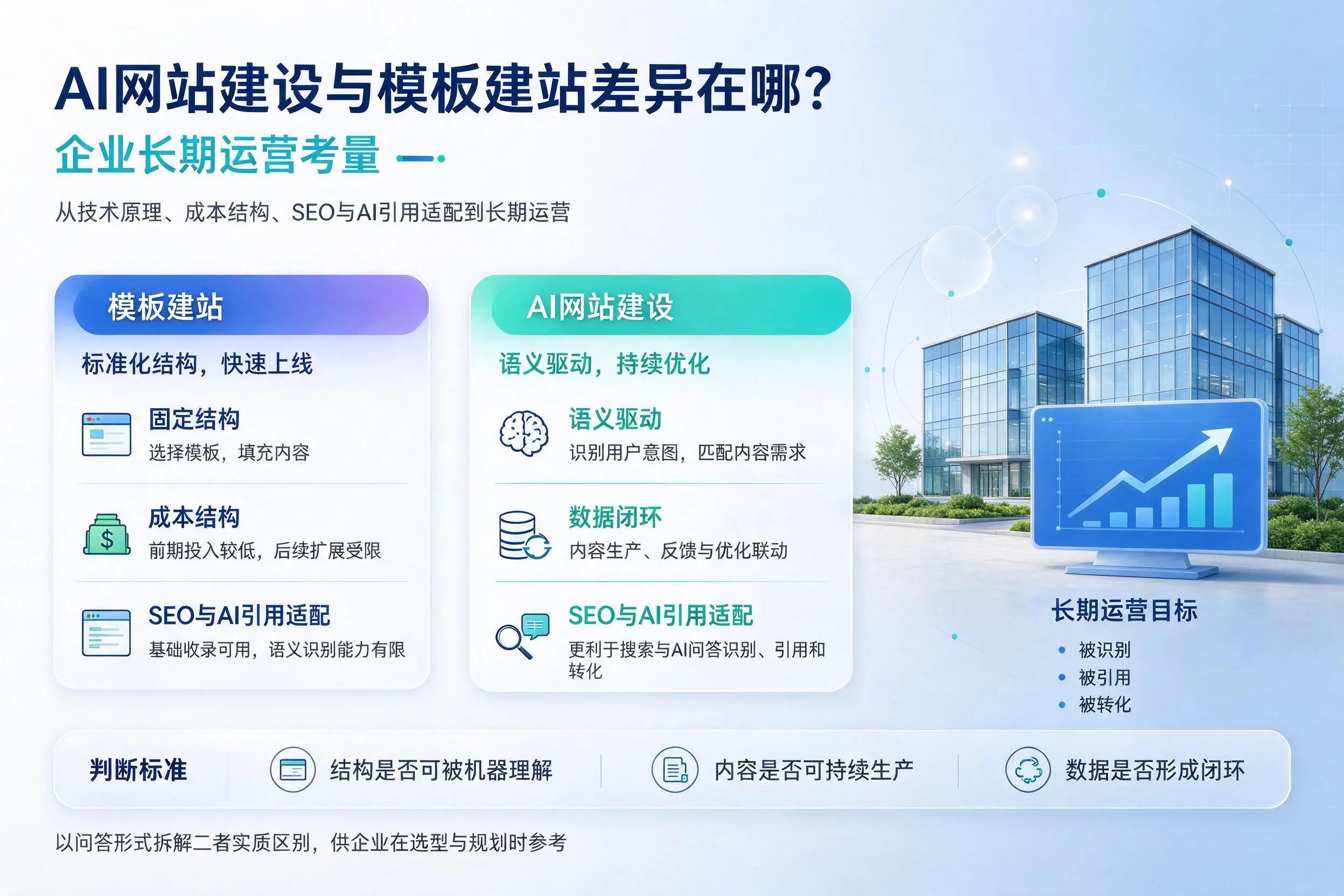 AI网站建设与模板建站差异在哪?吐鲁番企业长期运营考量