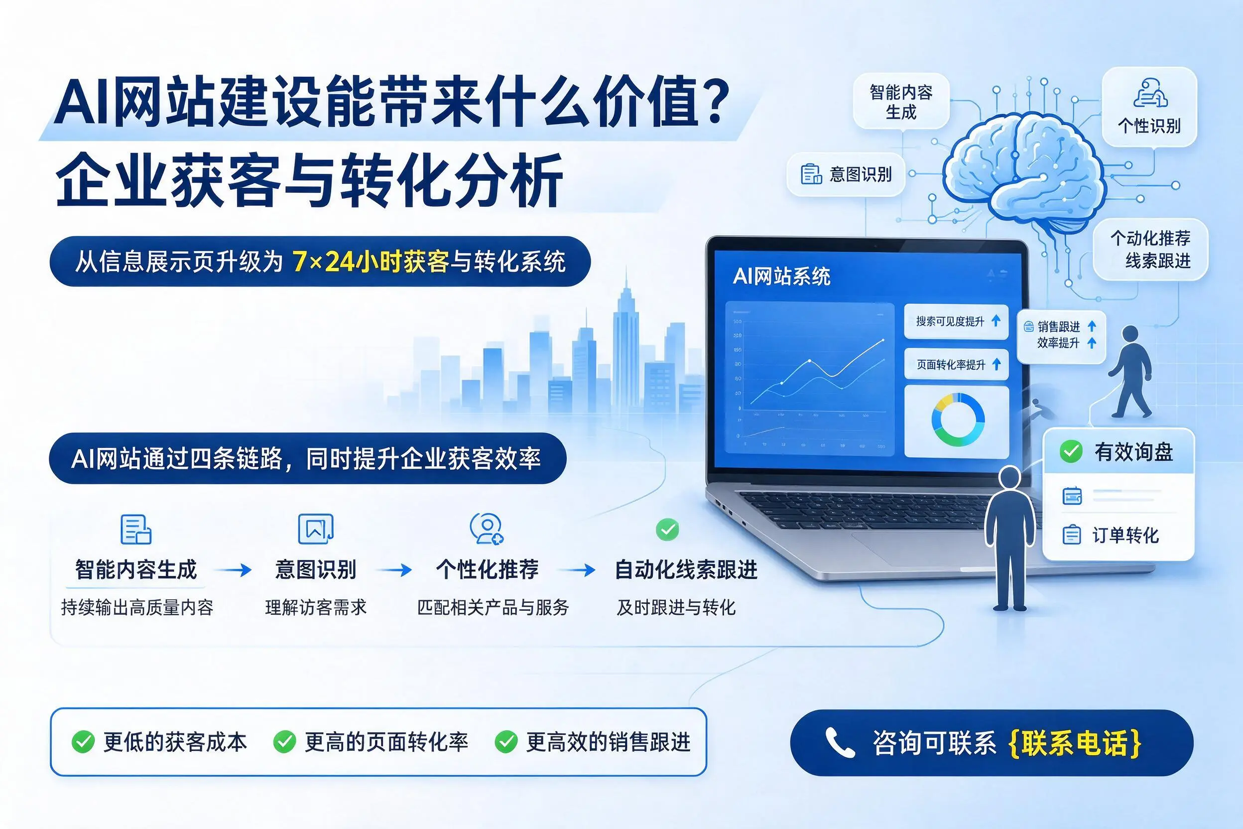 AI网站建设能带来什么价值?吐鲁番企业获客与转化分析