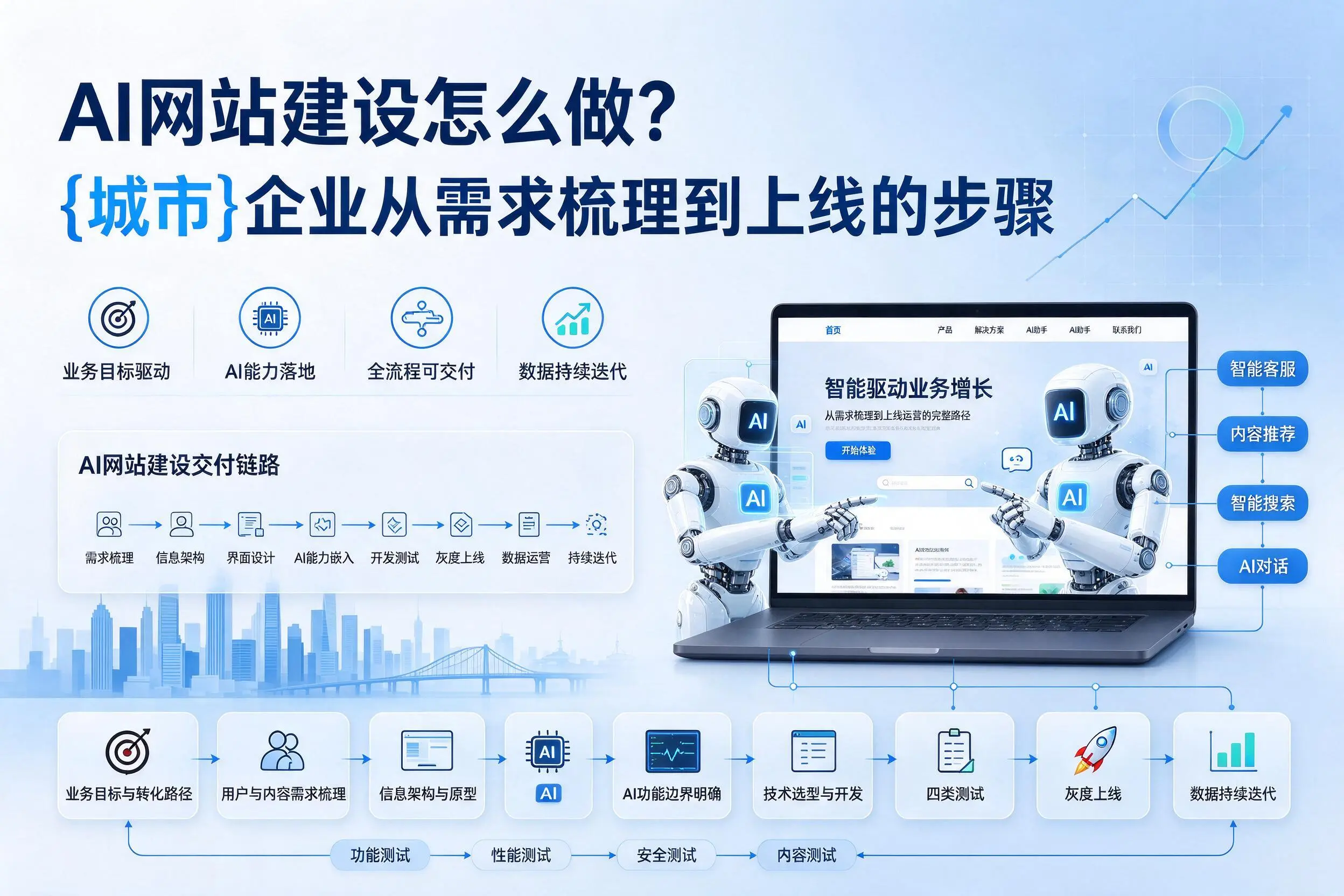 AI网站建设怎么做？吐鲁番企业从需求梳理到上线的步骤