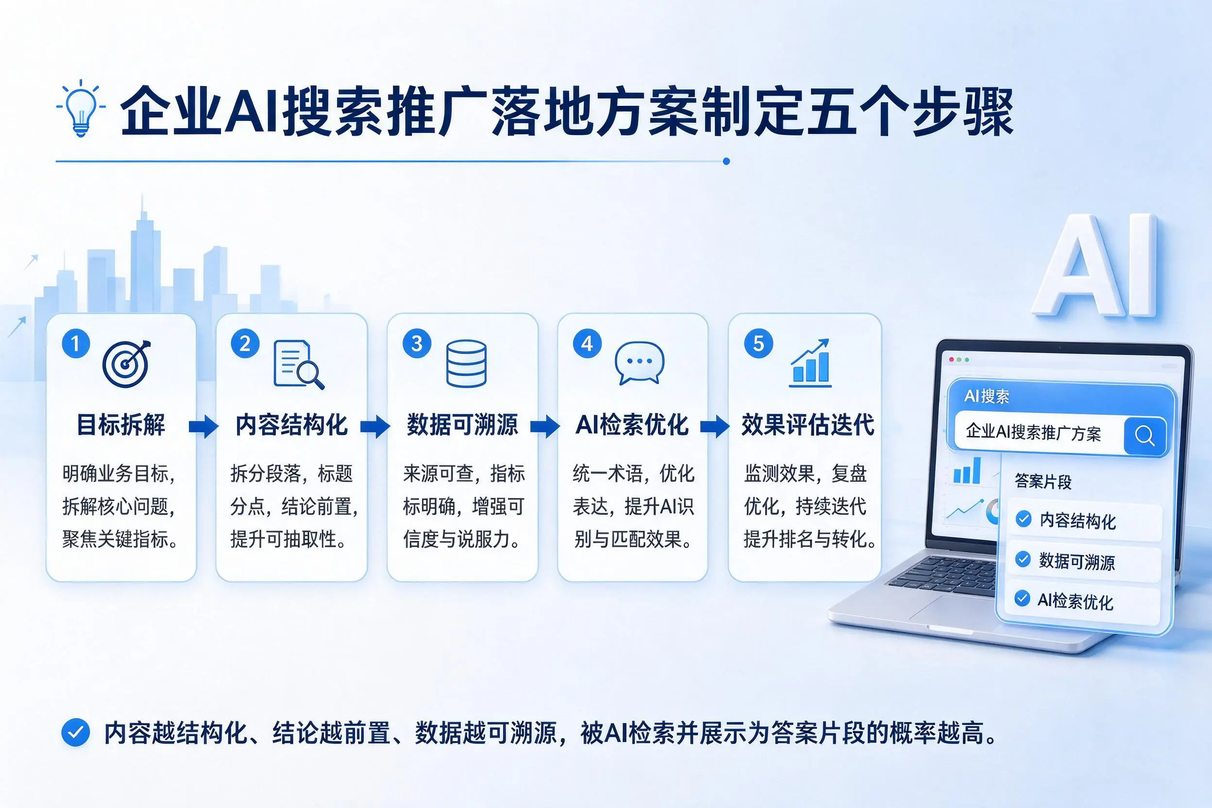 吐鲁番企业AI搜索推广落地方案制定五个步骤